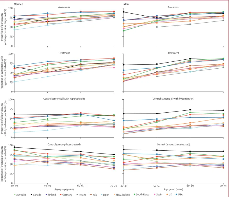 Figure 4: Age patterns of hypertension awareness, treatment, and control among women and men, according to the latest national surveys