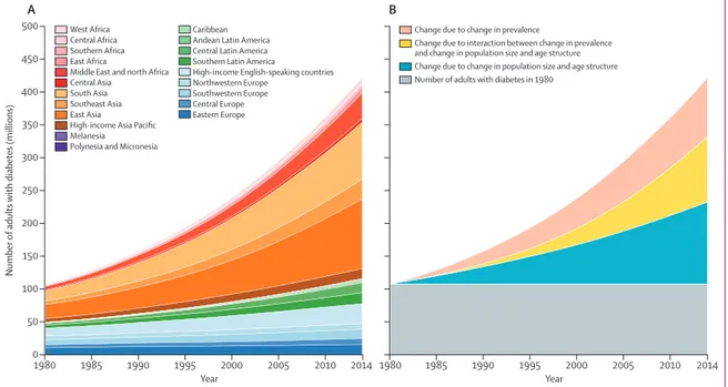 Figure 7: Trends in the number of adults with diabetes by region (A) and decomposed into the contributions of population growth and ageing, rise in  prevalence, and interaction between the two (B)