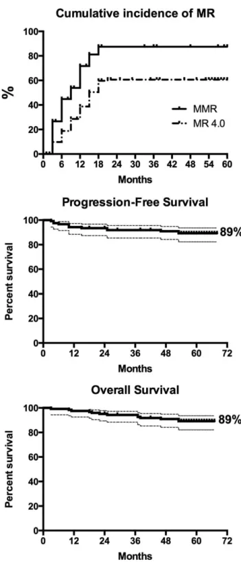 Figure 1. Cumulative incidence of major molecular response and of MR 4.0 (A), and five-year survival (B, C)