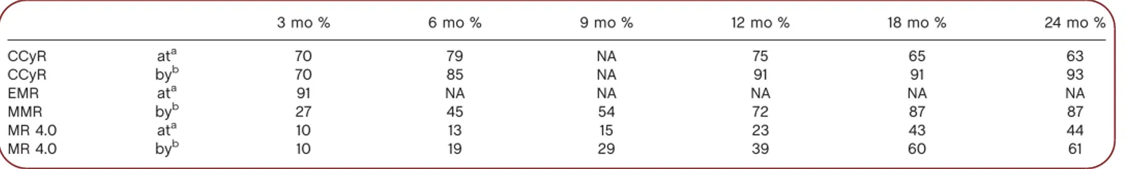 TABLE I. Cytogenetic and Molecular Response During the Core Phase of the Study (24 Months)