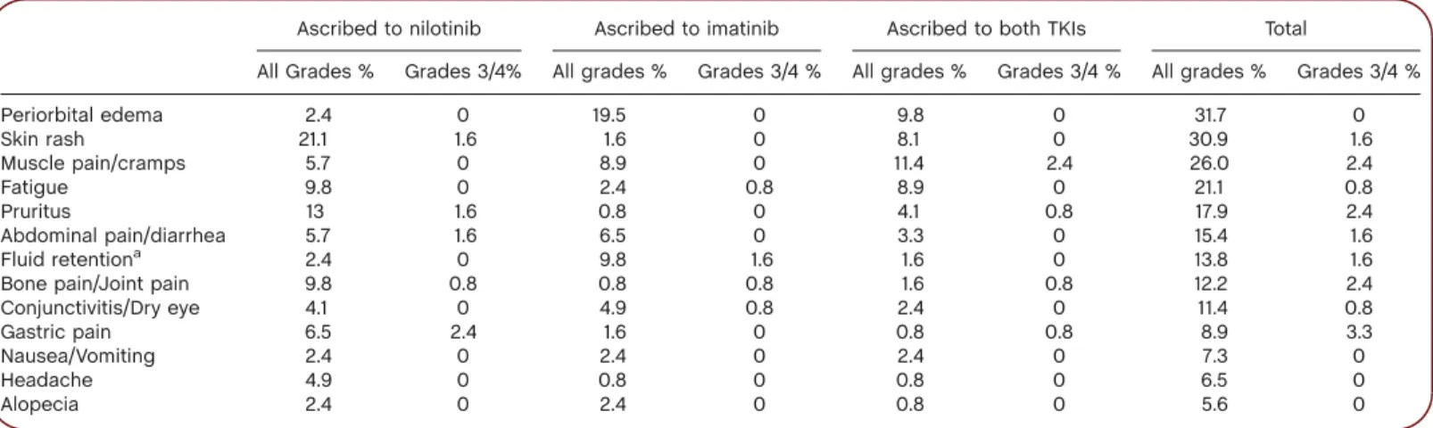 TABLE III. Adverse Events Observed During the First Year of Study, According to Treatment (Nilotinib Only, Imatinib Only, Both Nilotinib and Imatinib) Ascribed to nilotinib Ascribed to imatinib Ascribed to both TKIs Total