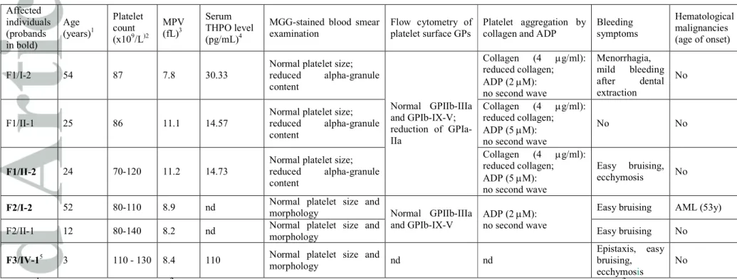 Table 1. Clinical and laboratory finding of individuals carrying RUNX1 heterozygous germline mutation