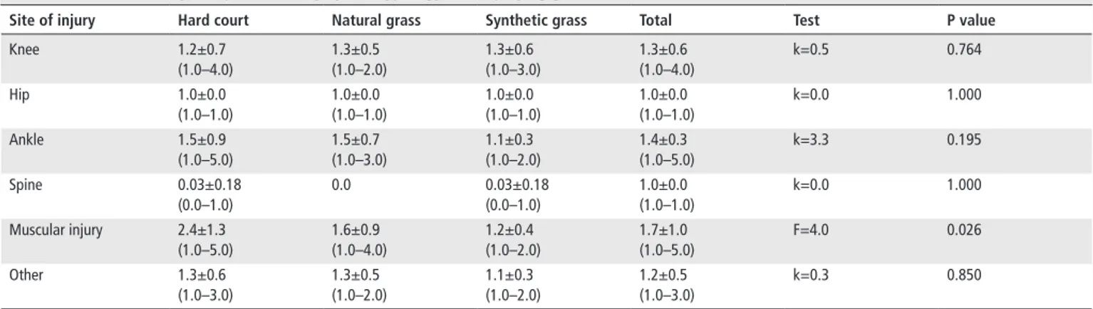 Table 4  Number of injuries per site of injury and typology of the playing ground