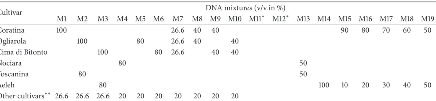 Table 2: Composition of the mixtures of DNA olive oil used in HRM analysis.