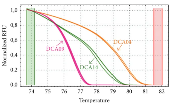Figure 4 shows the temperature-shifted normalized HRM curves of PCR products obtained by amplifying DCA04, DCA09, and DCA14 microsatellites in crude olive-pomace oil and in the corresponding virgin olive oil