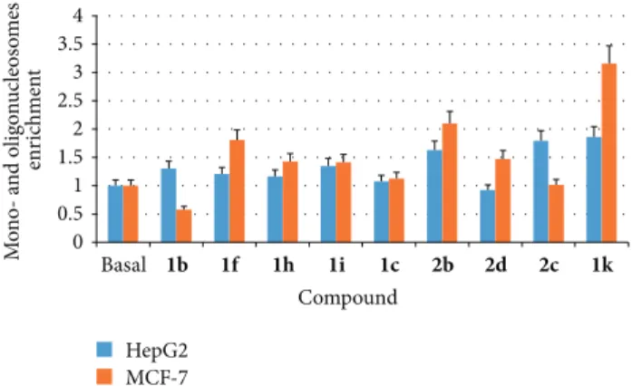 Figure 2: ELISA detection of mono- and oligonucleosomes enrich- enrich-ment after apoptosis.