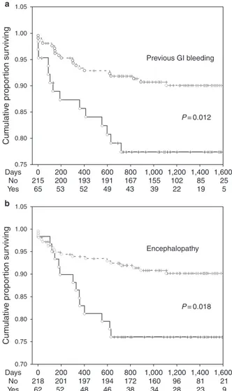 Figure 1 .      Kaplan-Meier curves for major bleeding in PRO-LIVER cohort.  Kaplan–Meier estimates of time to  major bleeding  according to ( a )  previ-ous gastrointestinal (GI) bleeding and ( b ) encephalopathy