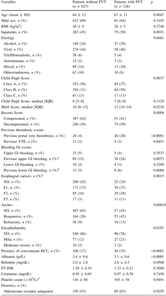 Table 1 Distribution variables according to the presence of PVT