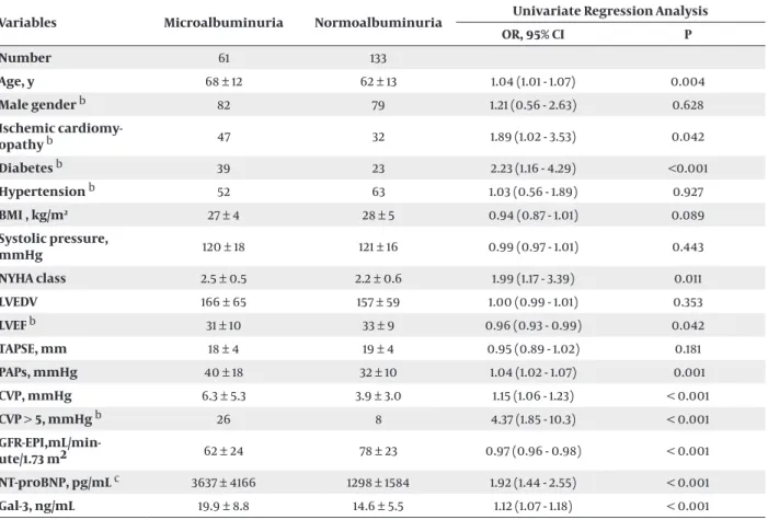 Table 1.  Baseline Patients’ Clinical and Therapeutic Characteristics According to the Presence or Absence of Microalbuminuria  a