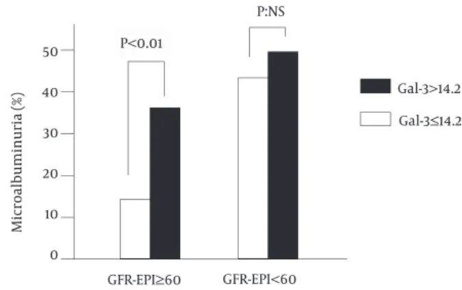 Figure 1. Prevalence of Microalbuminuria in Patients with GFR-EPI ≥ 60 