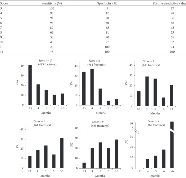 Table 5: Sensitivity, specificity, and predictive value of the score to identify fracture healing in more than 6 months.