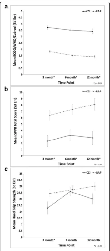 Fig. 2 Line graphs of Zubrod score (a), SPPB (b), and hand grip strength (c) over time between CCI and RAP patients