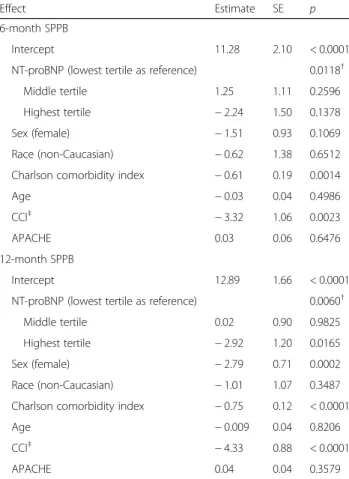 Table 4 Multivariable linear regression model for an association between 24-h NT-proBNP levels and physical performance on the SPPB at 6 and 12 months after sepsis