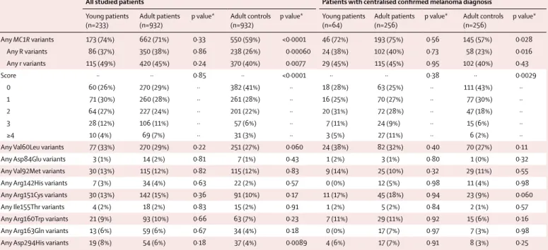 Table 2: Association between MC1R variants and childhood or adolescent melanoma in all study patients and in the subgroup of patients with a confirmed melanoma diagnosis after  centralised slide review