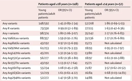 Table 3: Subgroup analysis by age at diagnosis