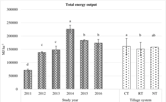 Table 5. Analysis of Variance (ANOVA) and comparison of 6-year (2010/11 to 2015/16) means of energy indexes in faba bean production as influenced by treatments and interactions between them.