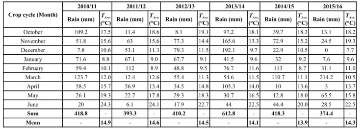 Table 3. Important climate variables (monthly rainfall and mean (T Ave. ) temperatures) during six growing seasons (2010/11 to