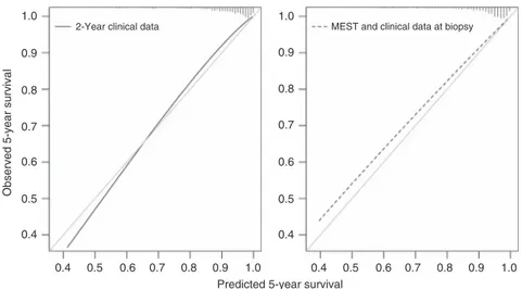 Figure 4 | The calibration plots of predicted versus observed survival without a 50% reduction in estimated glomerular ﬁltration rate