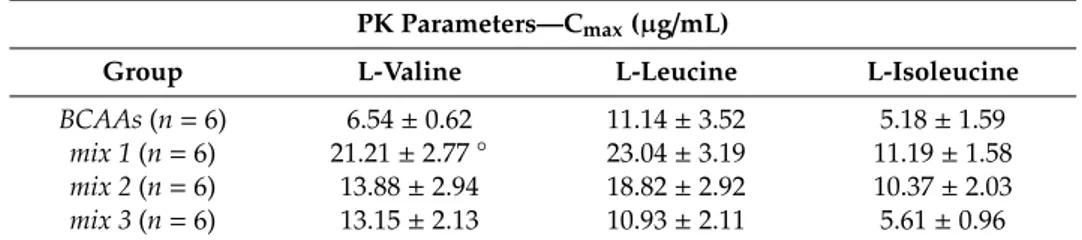 Table 2. The table shows the C max  (μg/mL) of labeled amino acids for mice treated with BCAAs, mix 