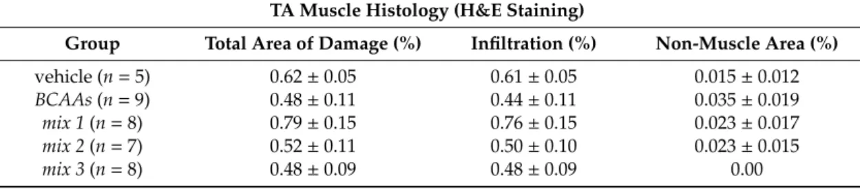 Table 4. The table shows the quantitative evaluation of TA muscle histology performed by hematoxylin and eosin (H&amp;E) staining, performed on at least five non-overlapping fields (10× magnification) of a transverse muscle section.