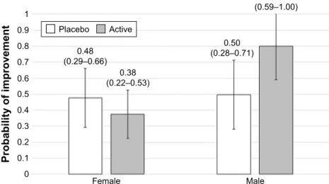 Figure 2 Improvement in MPI score at follow-up, according to treatments and gender. Abbreviation: MPI, Multidimensional Prognostic Index.
