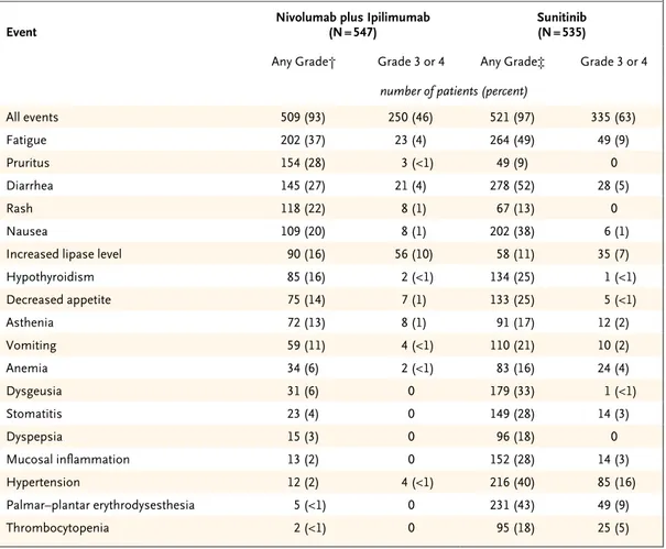 Table 3.  Treatment-Related Adverse Events Occurring in 15% or More of Treated Patients in Either Group.*