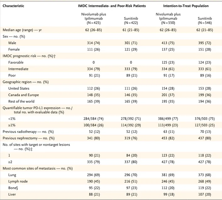 Table 1.  Baseline Demographic and Clinical Characteristics of the Patients Who Underwent Randomization.*