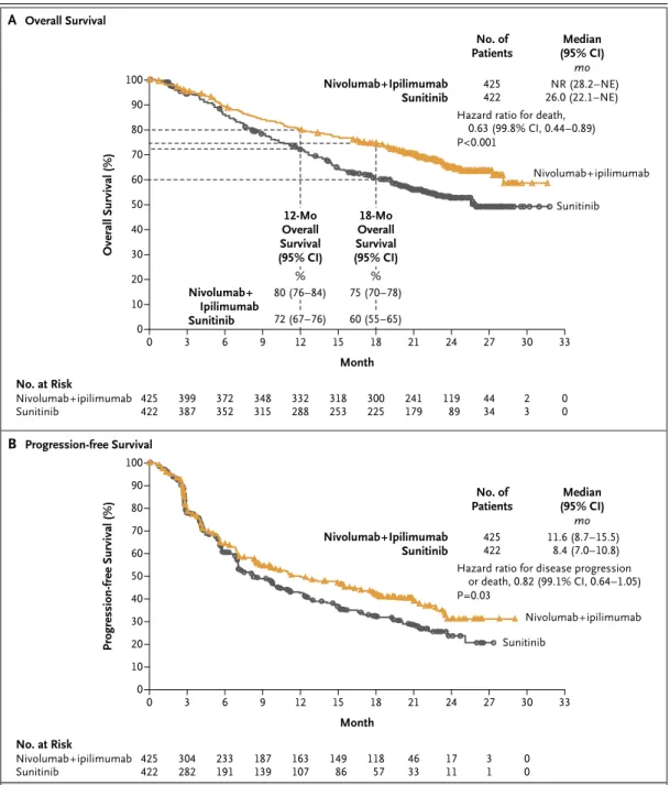 Figure 1.  Overall Survival and Progression-free Survival among IMDC Intermediate- and Poor-Risk Patients
