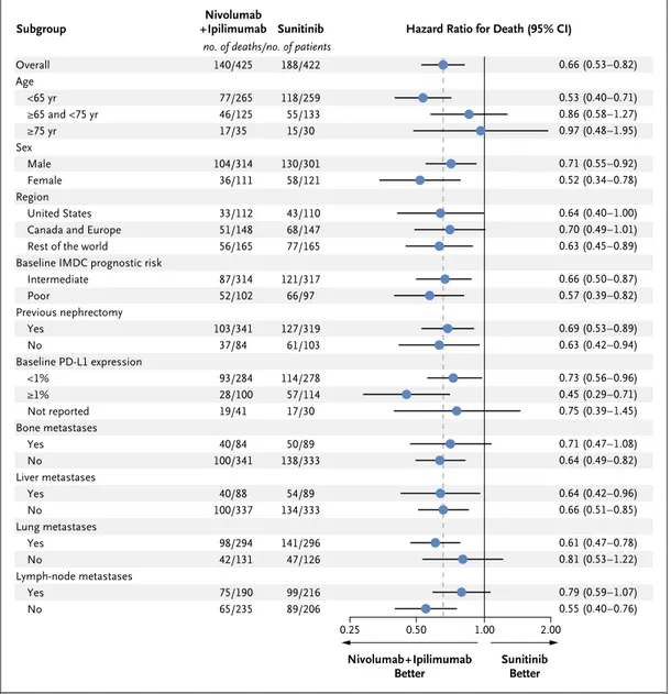 Figure 2.  Subgroup Analysis of Overall Survival among IMDC Intermediate- and Poor-Risk Patients.