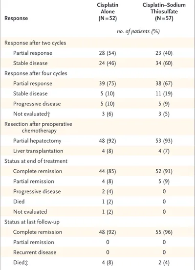 Table 2.  Status after Preoperative Chemotherapy.*