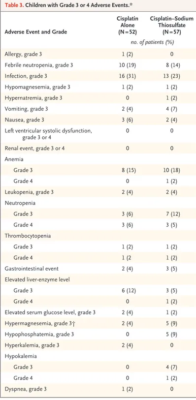Table 3.  Children with Grade 3 or 4 Adverse Events.*