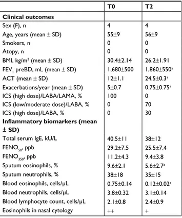 Table 1 Anthropometric and clinical data of patients at baseline 