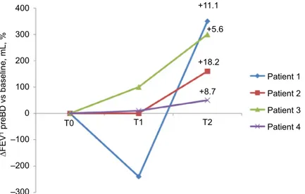 Figure 4 ΔFEV 1  preBD vs baseline (ml, %), before treatment (T0), after 3 months (T1) and after 1 year (T2) of treatment with mepolizumab.