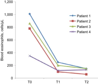 Figure 5 eosinophils in the sputum (%) before treatment (T0), after 3 months (T1) 