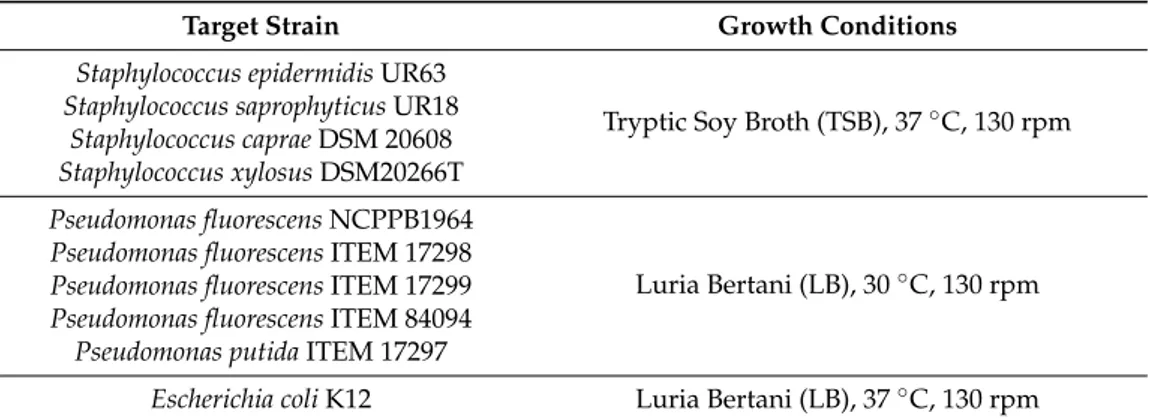 Table 1. Target strains, growth media and culture conditions.