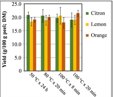 Figure 1. Mean yield percentages (as dry matter) of water extracts obtained from citron, lemon, and  orange  peels  upon  hot  water  extraction  (HWE)  (50  °C  ×  24  h)  and  microwave  assisted  extraction  (MAE) (80 °C × 20 min, 100 °C × 8 min, 100 °C