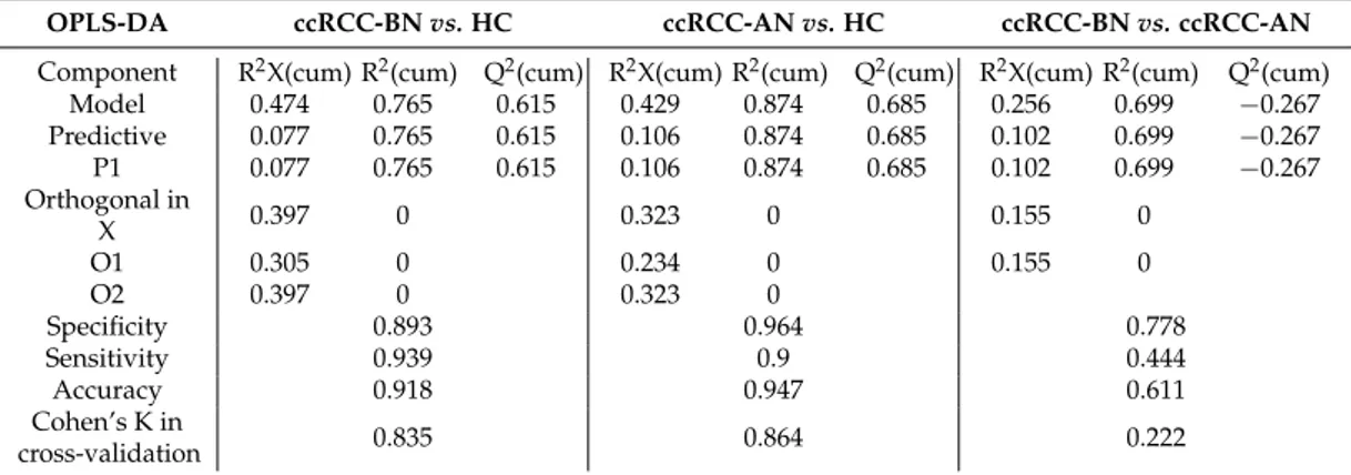 Table 2. Parameters describing the three Orthogonal Partial Least Squares-Discriminant Analysis (OPLS-DA) models obtained using SIMCA software: R 2 X(cum) (cumulative R 2 X, X variance explained