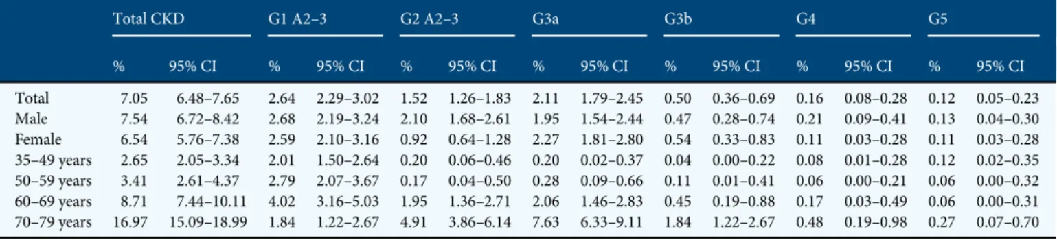 Table 1. Characteristics of survey participants overall and strati ﬁed by gender and presence of CKD