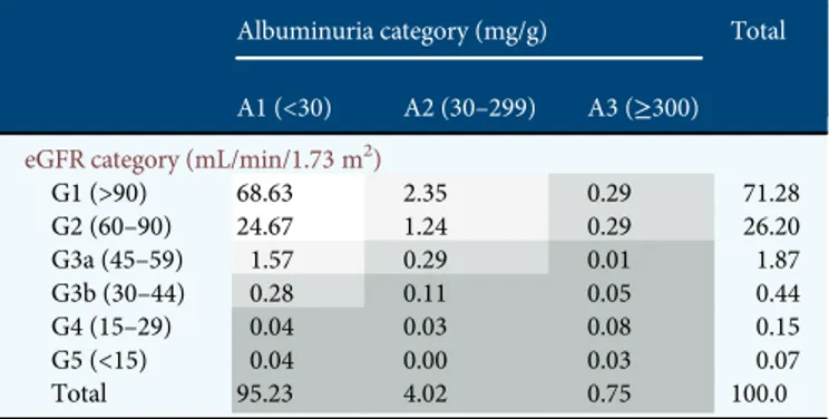 Table 4. Multivariate logistic regression analysis estimating clinical correlates of CKD, low eGFR and pathological albuminuria
