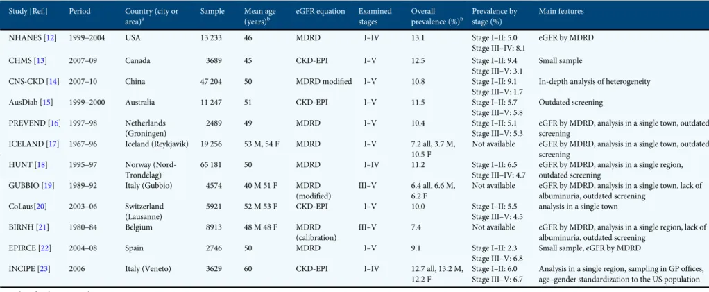 Table 5. Summary of main studies estimating CKD prevalence in the general adult population