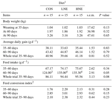 Table 2. Effect of Lippia citriodora extract on productive performance in growing New Zealand white rabbits