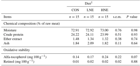 Table 4. Effect of Lippia citriodora extract on chemical composition and oxidative stability of meat in New Zealand white rabbits