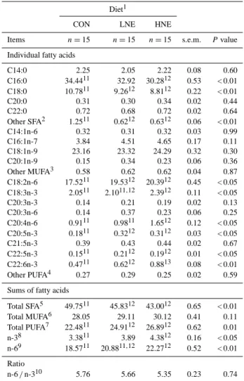 Table 5. Effect of Lippia citriodora extract on fatty acid composi- composi-tion (% of total fatty acids) of meat in New Zealand white rabbits.