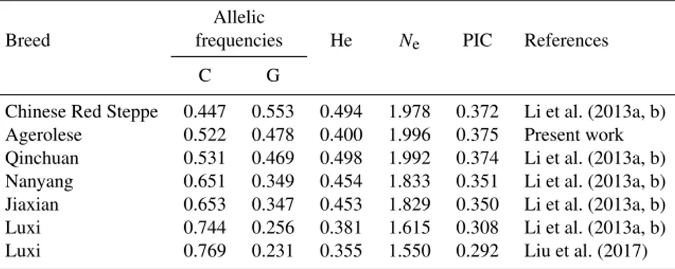 Table 2. Frequencies of C and G alleles and population genetic indices in Agerolese and in different cattle breeds as observed by other