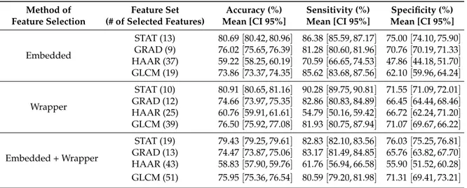 Table 1. Classification performances of the SVM classifier trained on sub-sets of significant features identified by two methods of feature selection