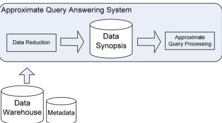 Figure 1. Data flow in approximate query processing  3.1 System Architecture 