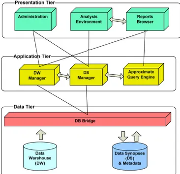 Figure 2. Architecture of the approximate query answering system 