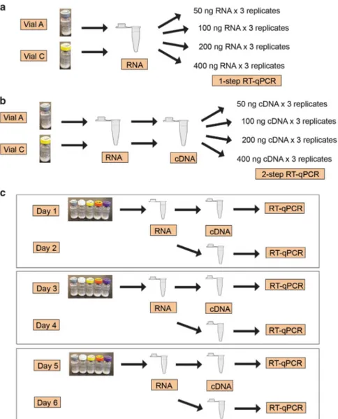 Figure 2. Study design for the international multi-center evaluation of the secondary panel, including (a) Study 1 for one-step RT-qPCR tests, (b) Study 1 for two-step RT-qPCR tests and (c) Study 2.