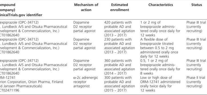 Table 1. Principal ongoing Phase II and III randomized controlled trials (RCTs) for the treatment of agitation/ aggression in Alzheimer’s disease (AD).