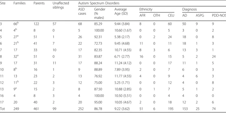 Table 1 Distribution of subjects among recruiting centers and summary of demographic information